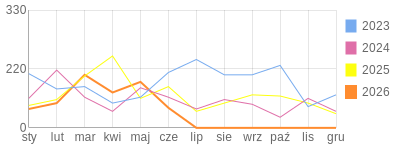 Wykres roczny blog rowerowy meak.bikestats.pl